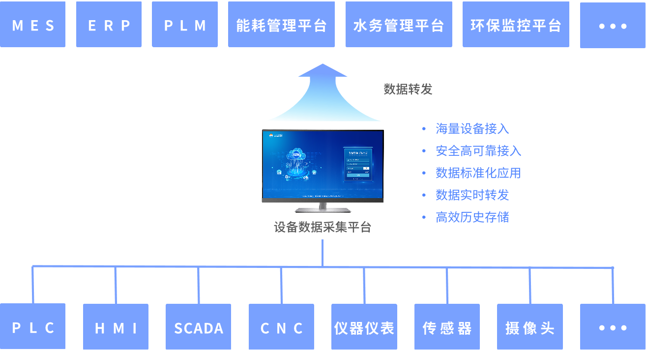 國產(chǎn)PLC遠(yuǎn)程監(jiān)控物聯(lián)網(wǎng)平臺有什么功能