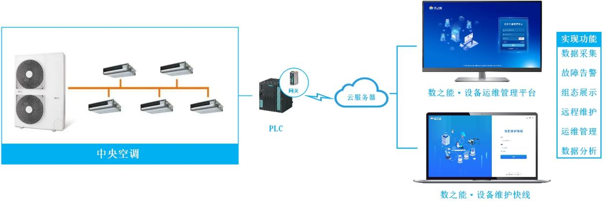 中央空調(diào)遠(yuǎn)程監(jiān)測(cè)智慧運(yùn)維物聯(lián)網(wǎng)系統(tǒng)解決方案.png